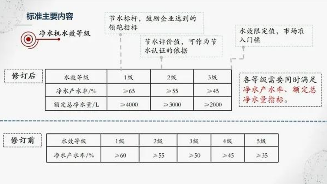 净水器水效等级标准将于7月正式执行，铧禧助您打响突围战役